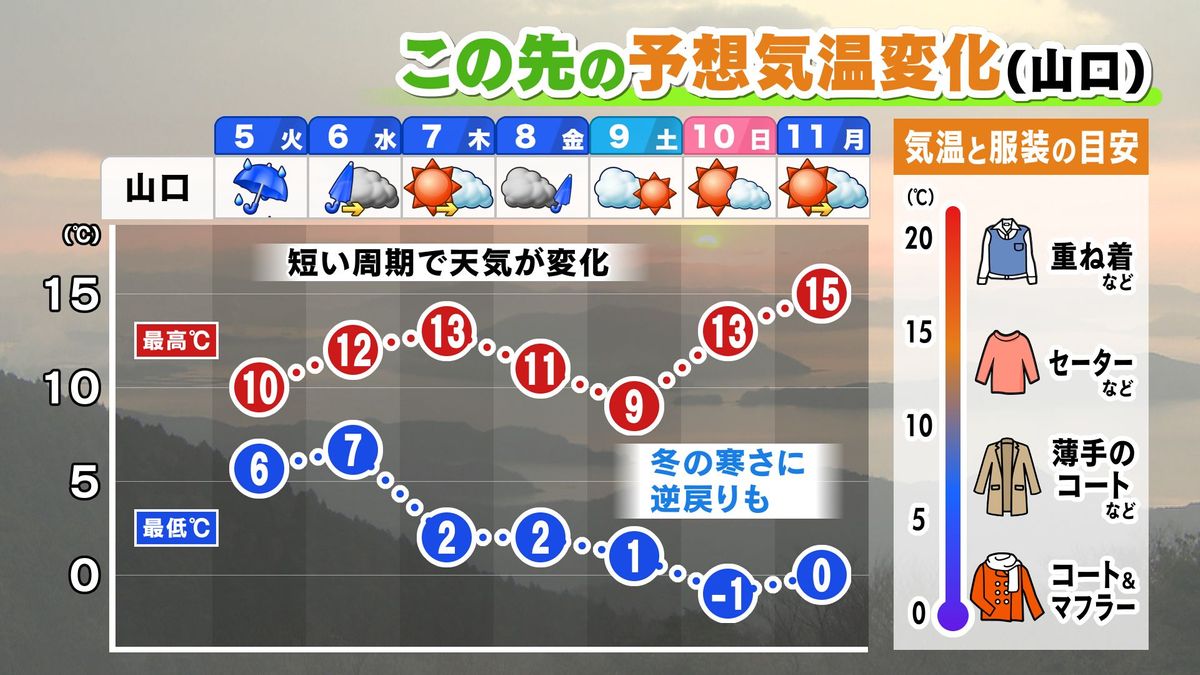 この先の予想気温変化