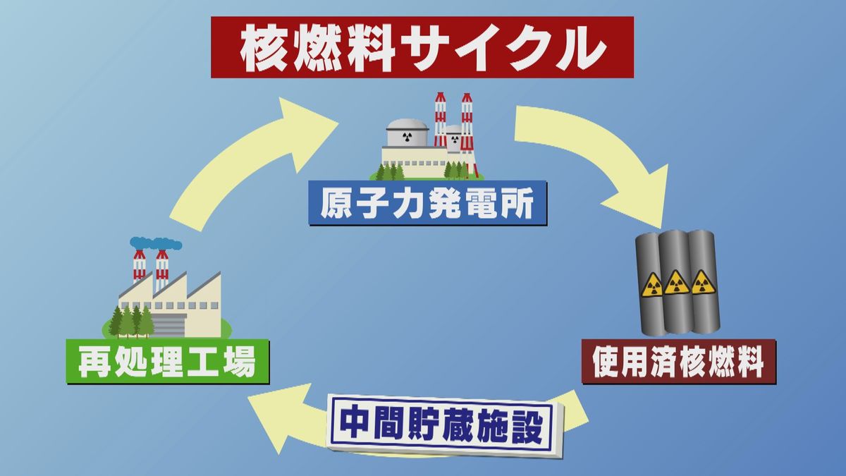 【図】核燃料サイクル（山口放送作成）