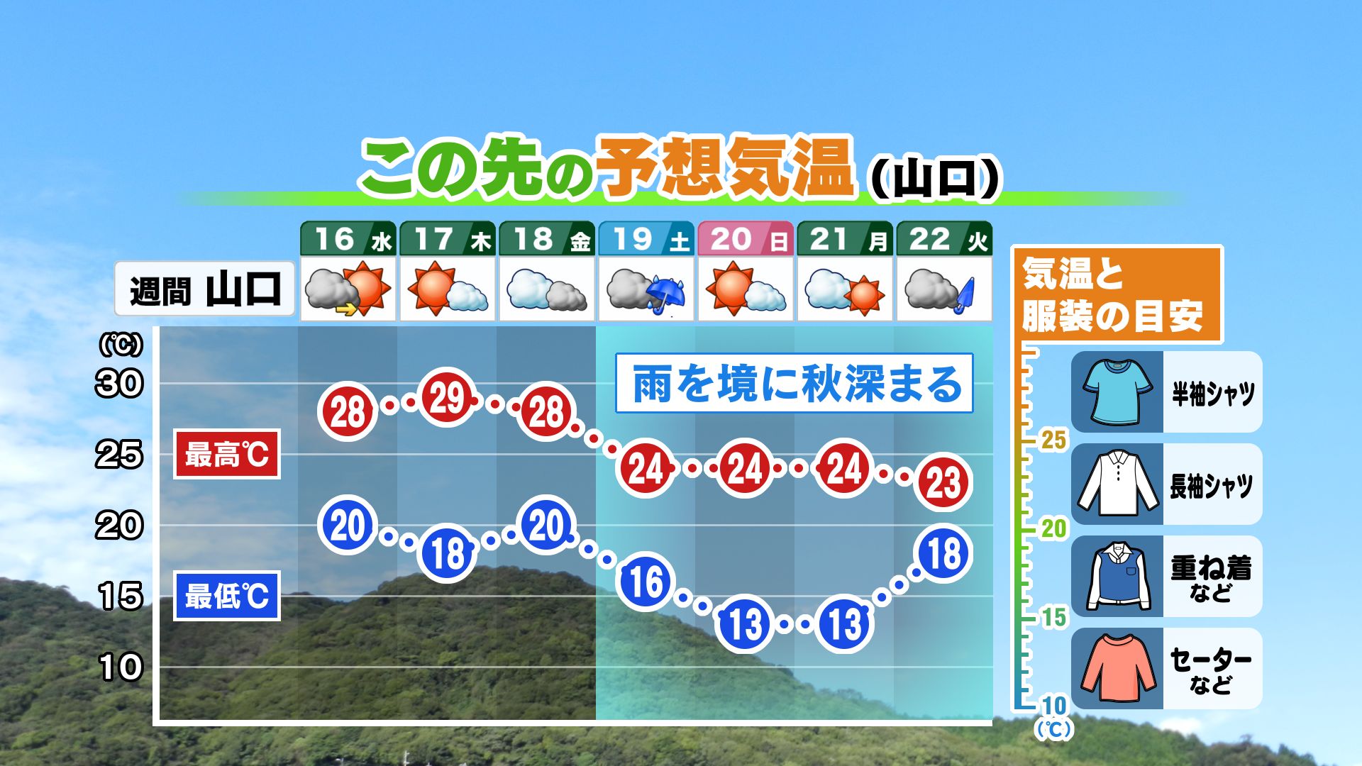 山口天気 夕刊10/15】あす16日(水)は朝までぐずつくが 日中は天気回復＆汗ばむ暑さ 土曜日の雨を境に再びヒンヤリ空気へ（2024年10月15日掲載）｜KRY  NEWS NNN