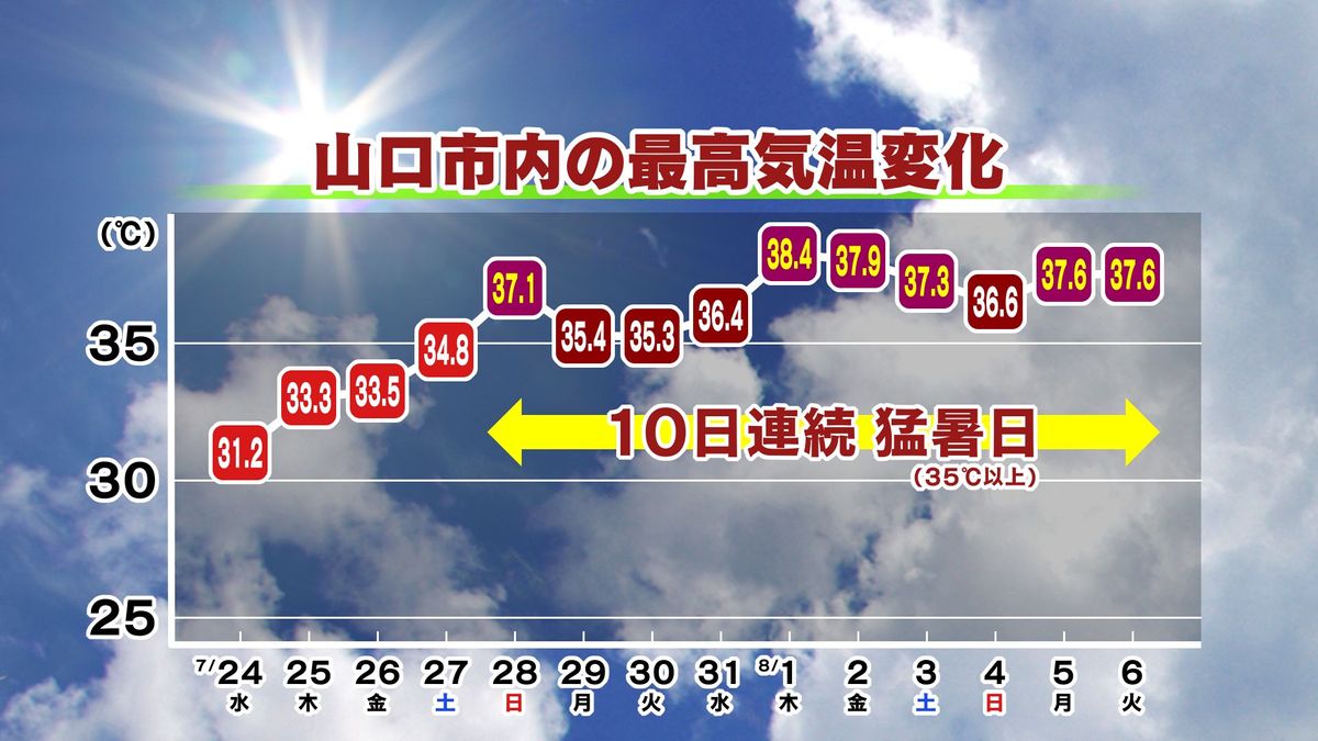 山口市内、猛暑日は10日連続！