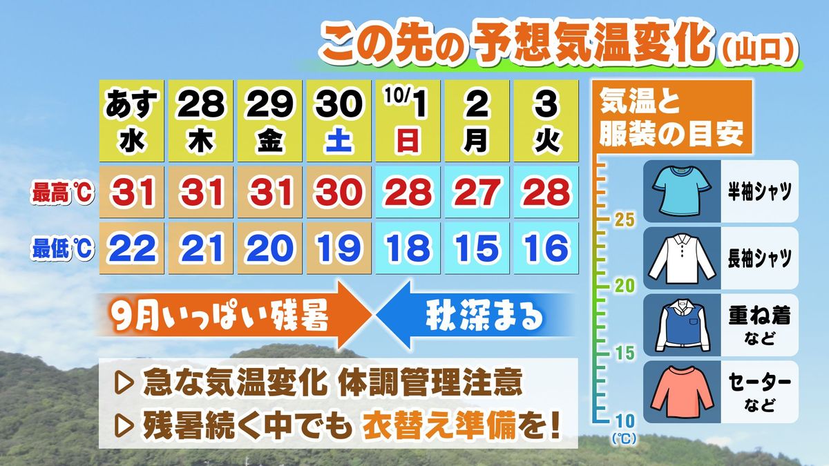 【山口天気 夕刊9/26】27日(水)もムシムシ・ジメジメ空気が続き　にわか雨も注意　残暑続くが衣替えも着実に進めて！