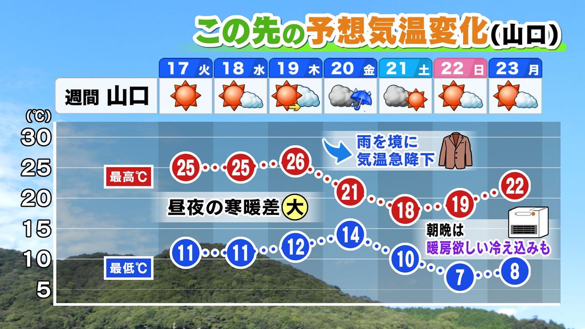 【山口天気 夕刊10/16】秋ど真ん中らしい秋晴れは木曜日まで続く　金曜の前線通過を境に 週末は一気に晩秋の空気へ