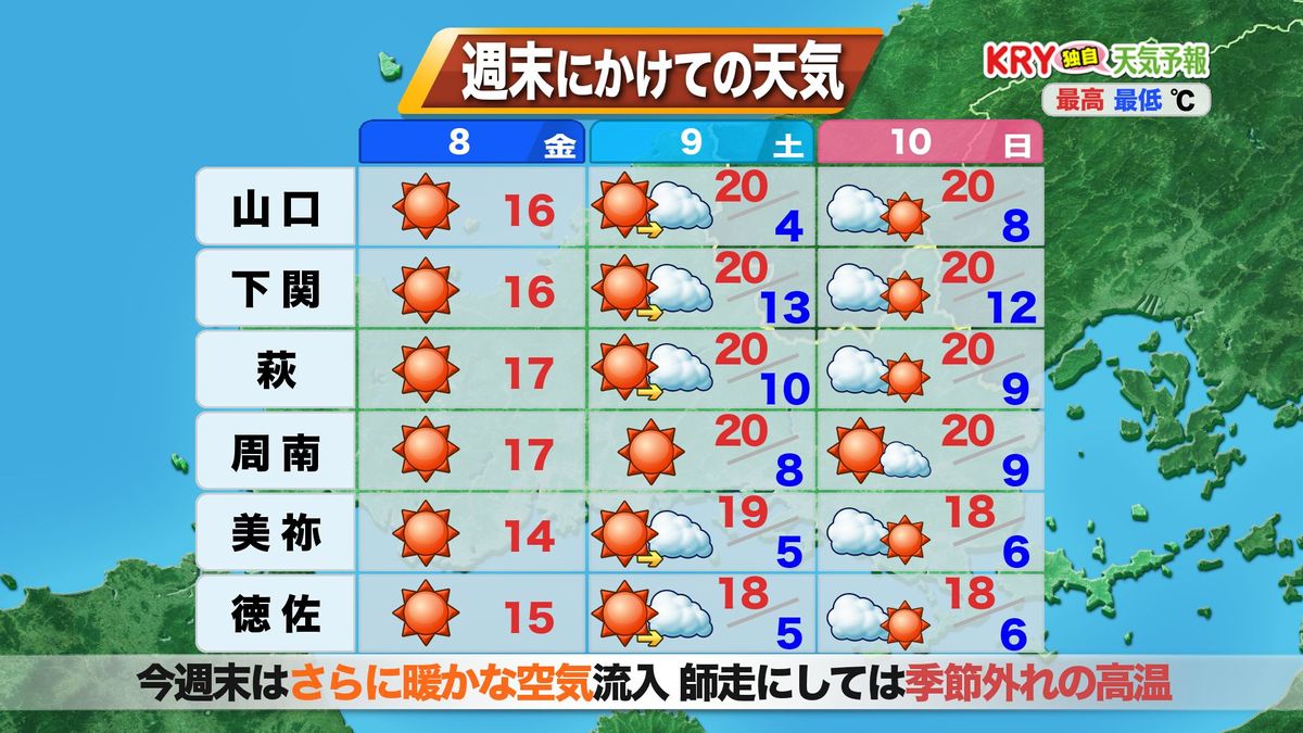 朝は強い冷え込みも昼は日ざし暖かな陽気に　週末は異例の暖かさ＆異例の黄砂も!?【山口天気 朝刊12/8】