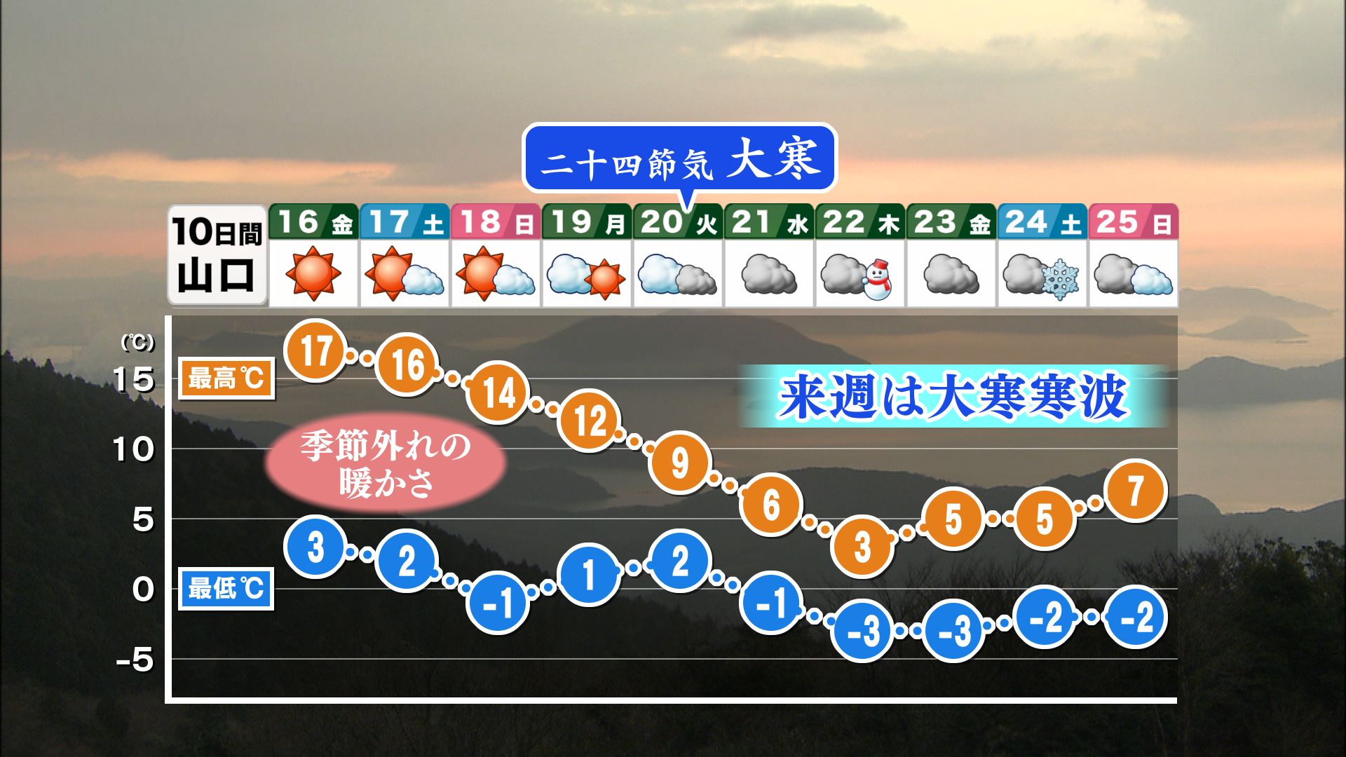 山口天気 夕刊1/15】今夜いっぱい天気不安定 あす16日(金)は快晴も