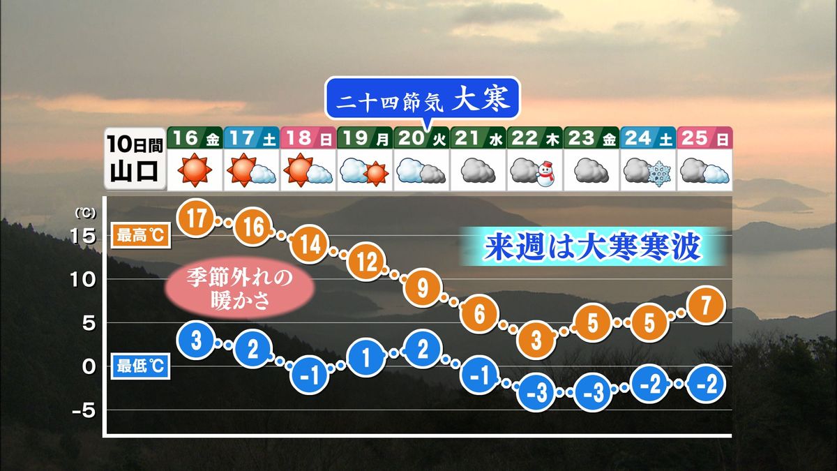 山口天気 夕刊1/15】今夜いっぱい天気不安定 あす16日(金)は快晴も 
