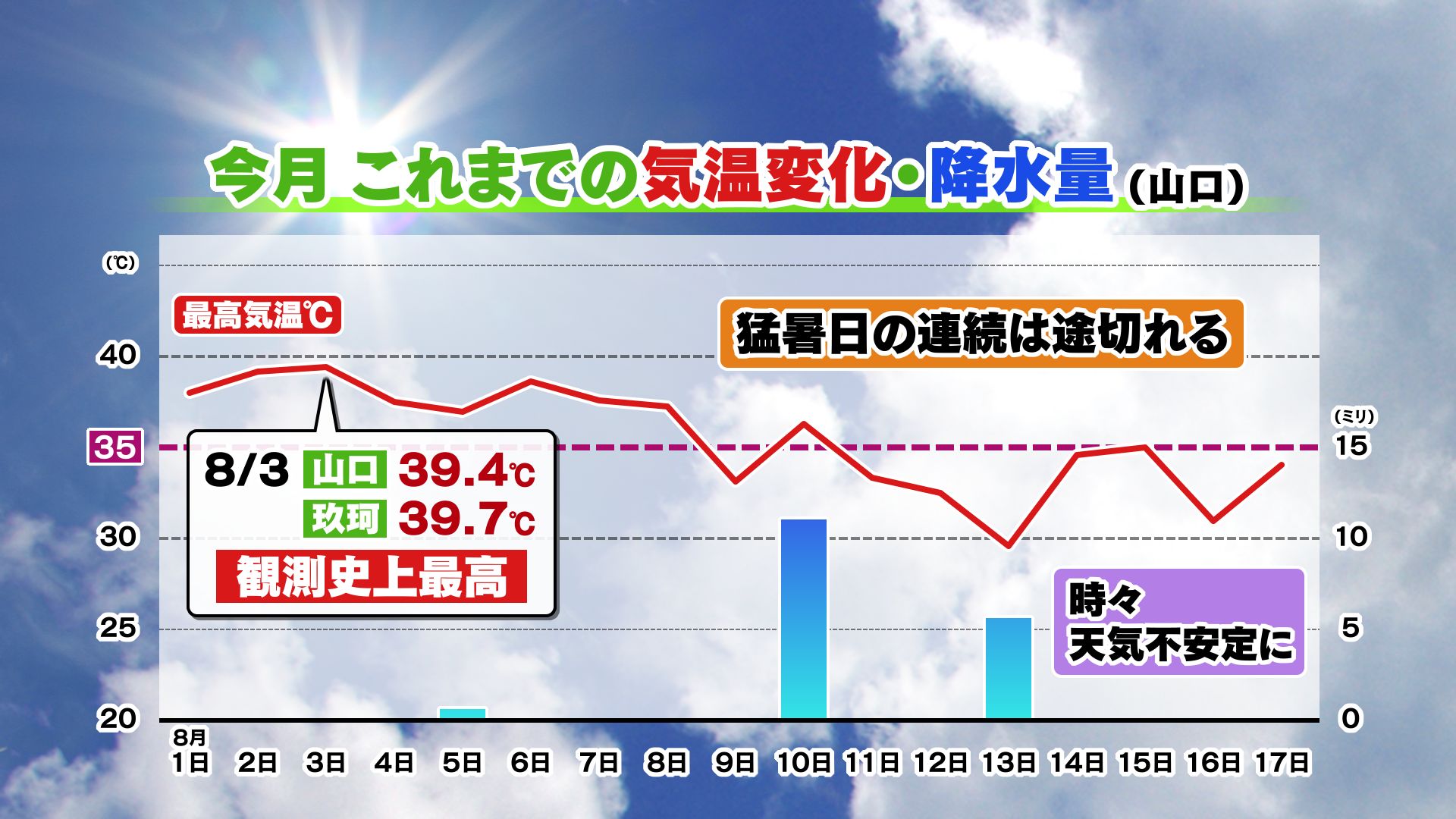 山口天気 夕刊8/17】あす18日(火)～19日(水)は粘る厳しい蒸し暑さ注意