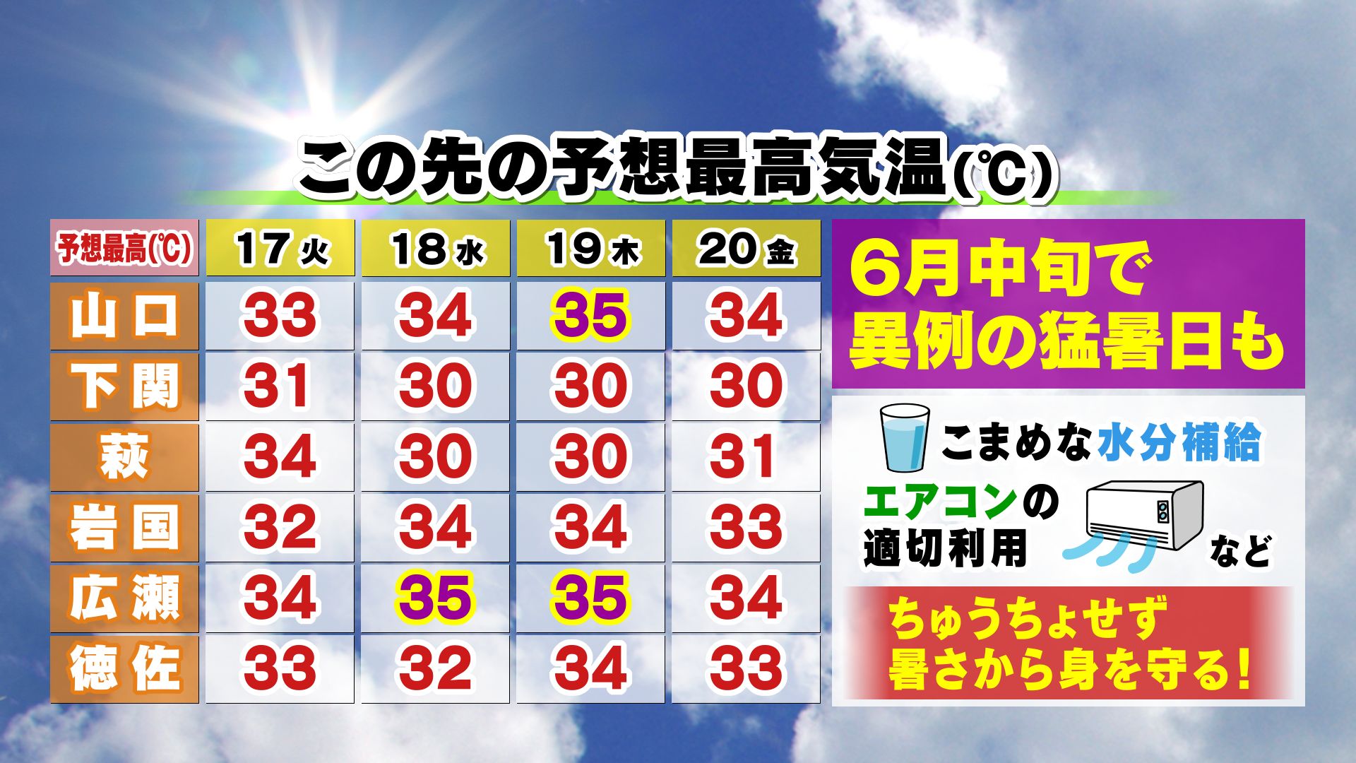 山口天気 夕刊6/16】まるで梅雨明けのような…今週は6月中旬なのに異例