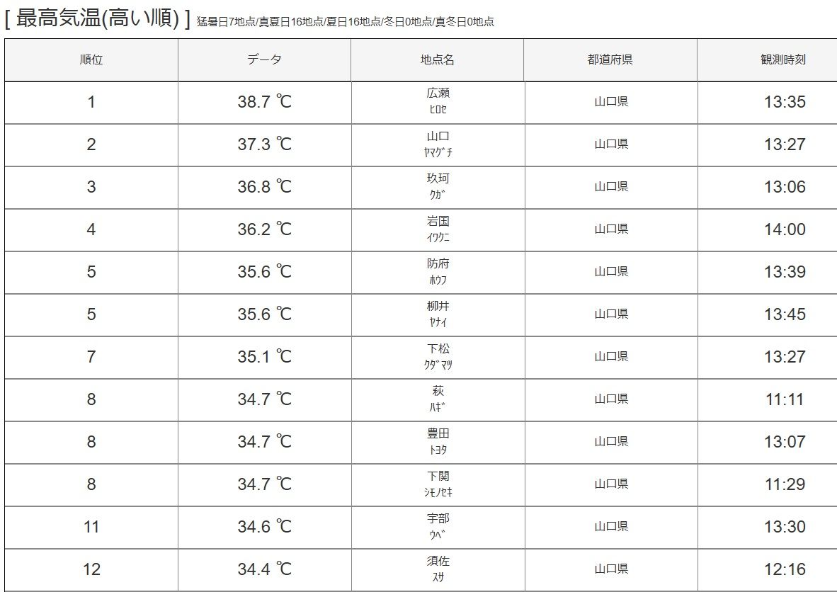 【速報】岩国市錦町広瀬で38.7度　広瀬での観測史上最高気温