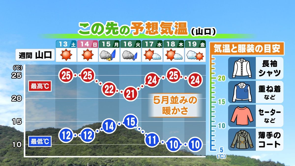 この先の予想気温