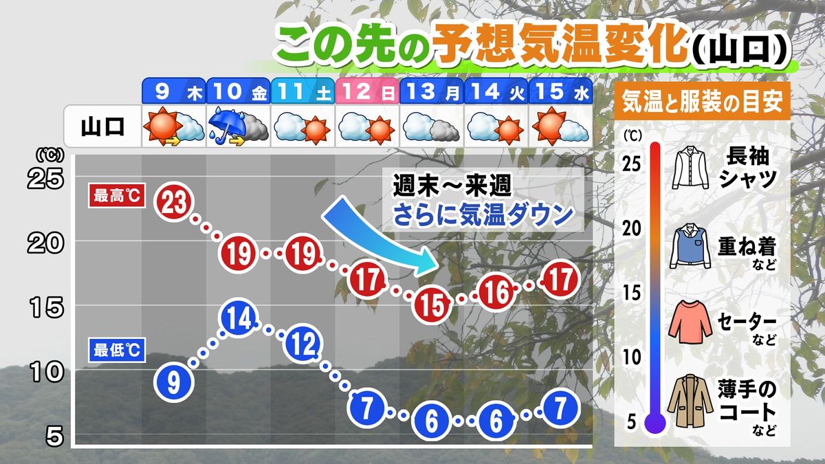 【山口天気 夕刊11/8】9日(木)はやや気温上昇も昼夜の寒暖差大続く　10日(金)の雨を境に週末～来週は季節が駆け足で進む