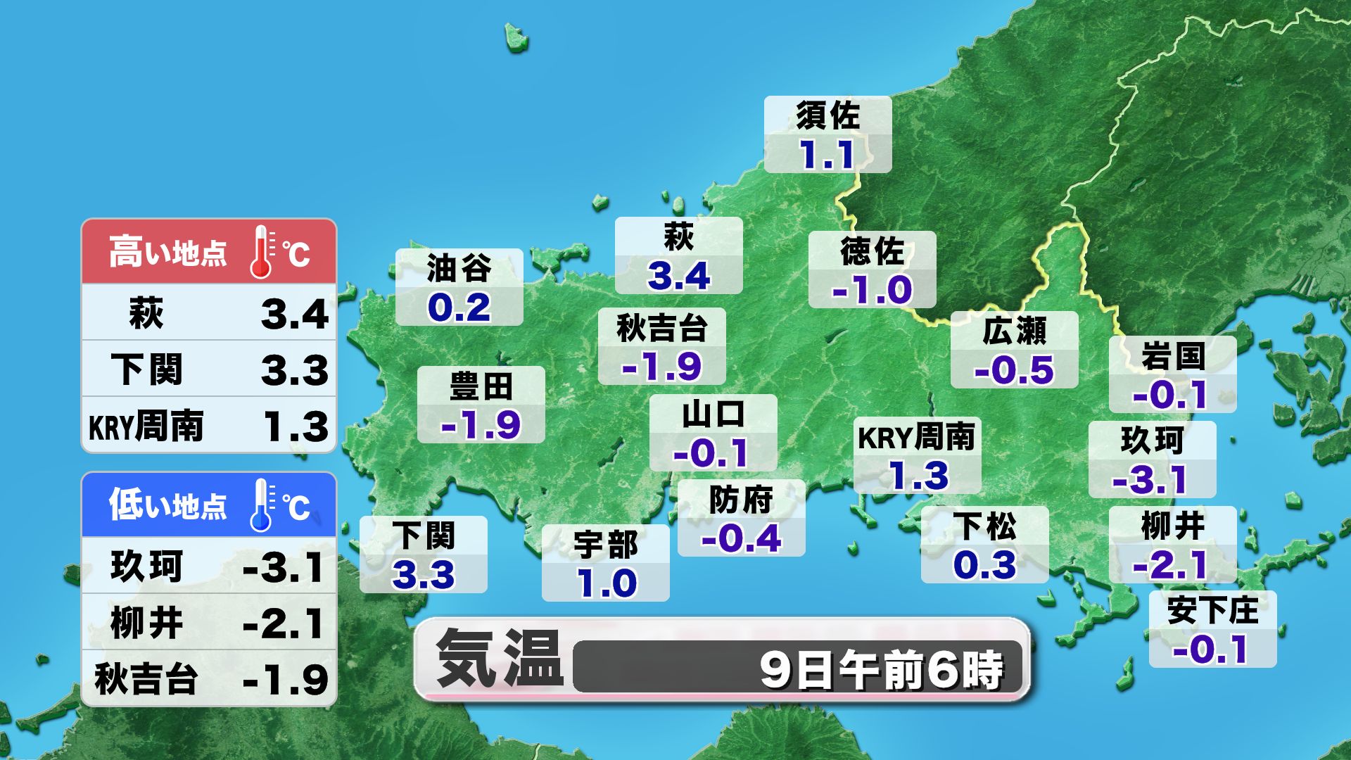 山口天気 朝刊1/9】きょう9日(金)は穏やかな空模様も3連休は荒天警戒