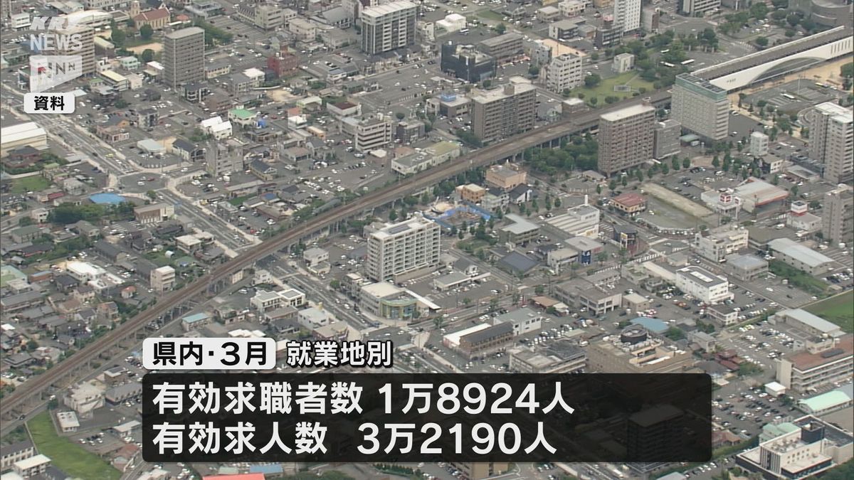 22か月連続で全国で2番目の水準 山口県のことし3月の県内の有効求人倍率は就業地別で1.70倍に