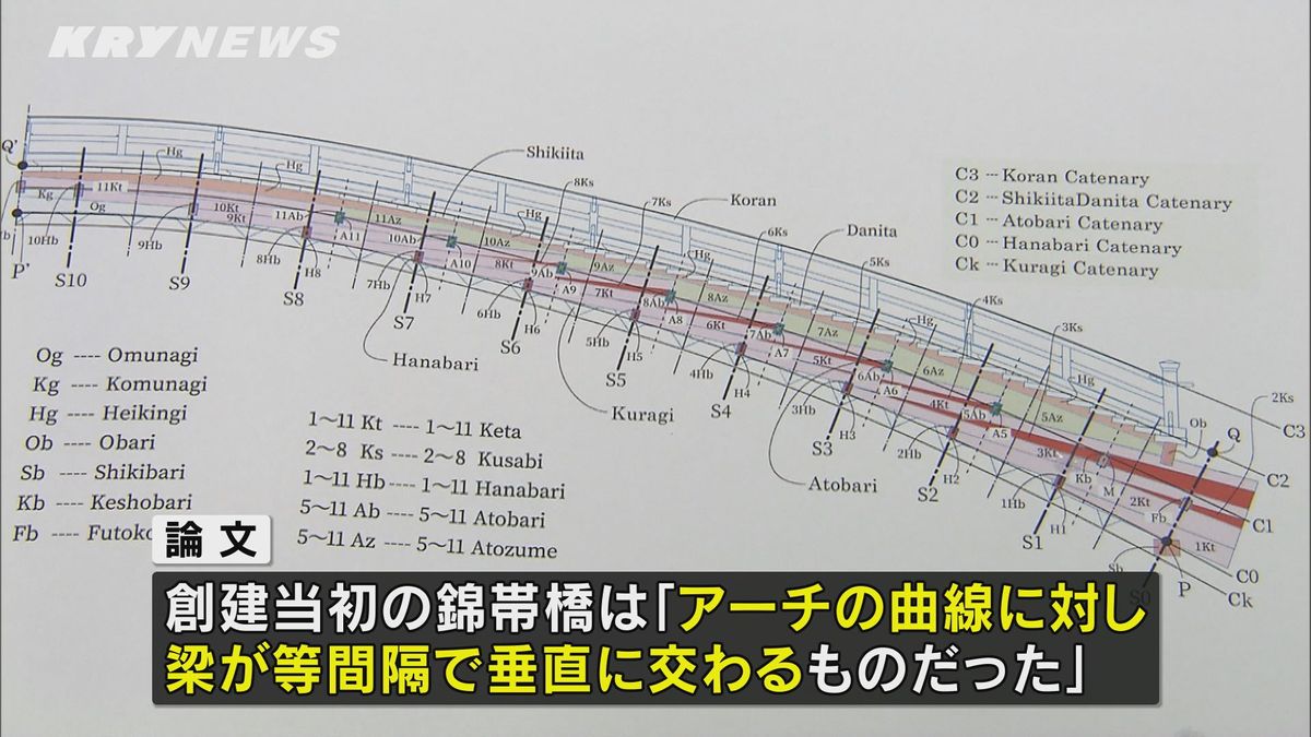 錦帯橋の創建当初のアーチは？謎多きその姿を論文に…12月に学会の論文に掲載へ