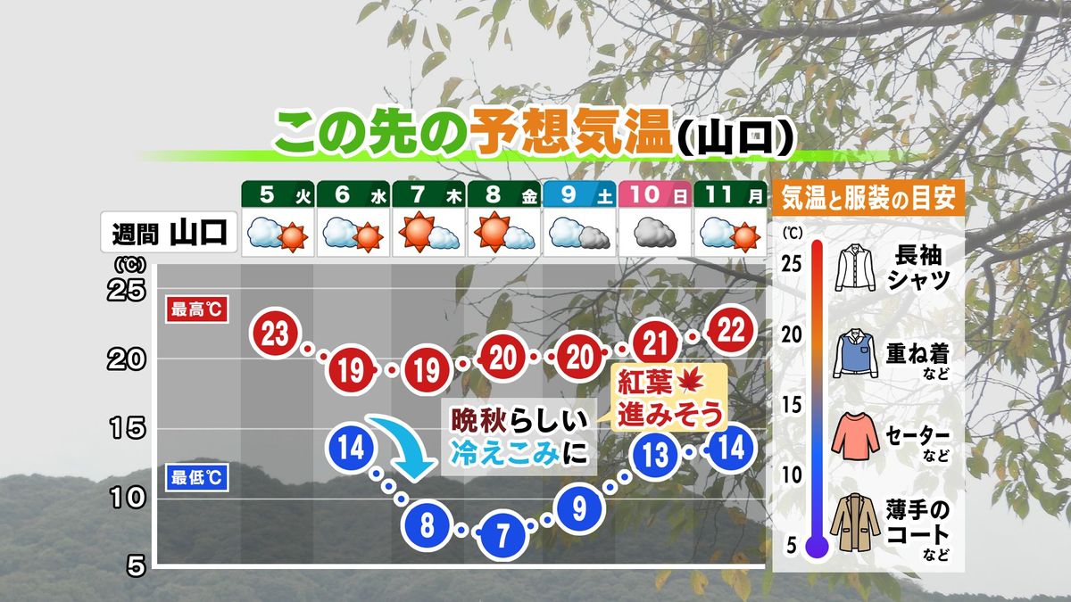 この先の予想気温