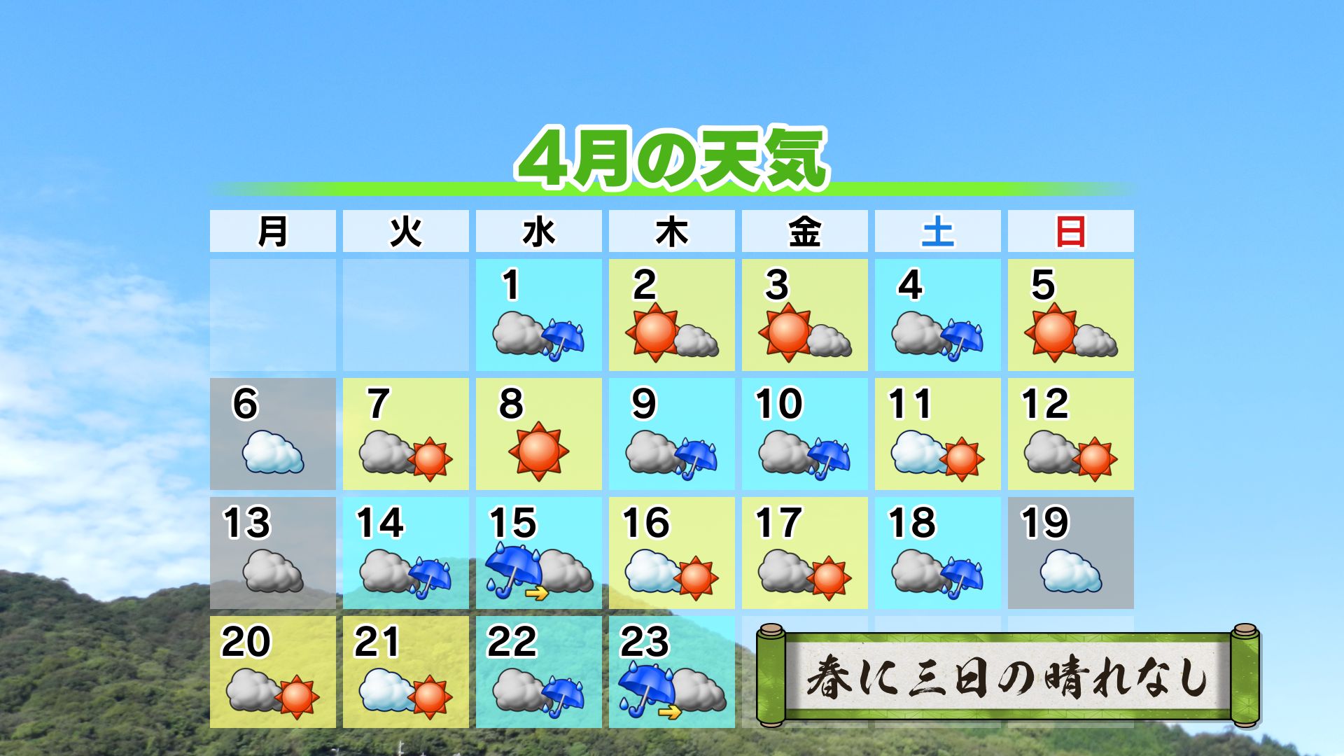 山口天気 夕刊4/23】まさに「春に三日の晴れなし」大型連休中も晴れ