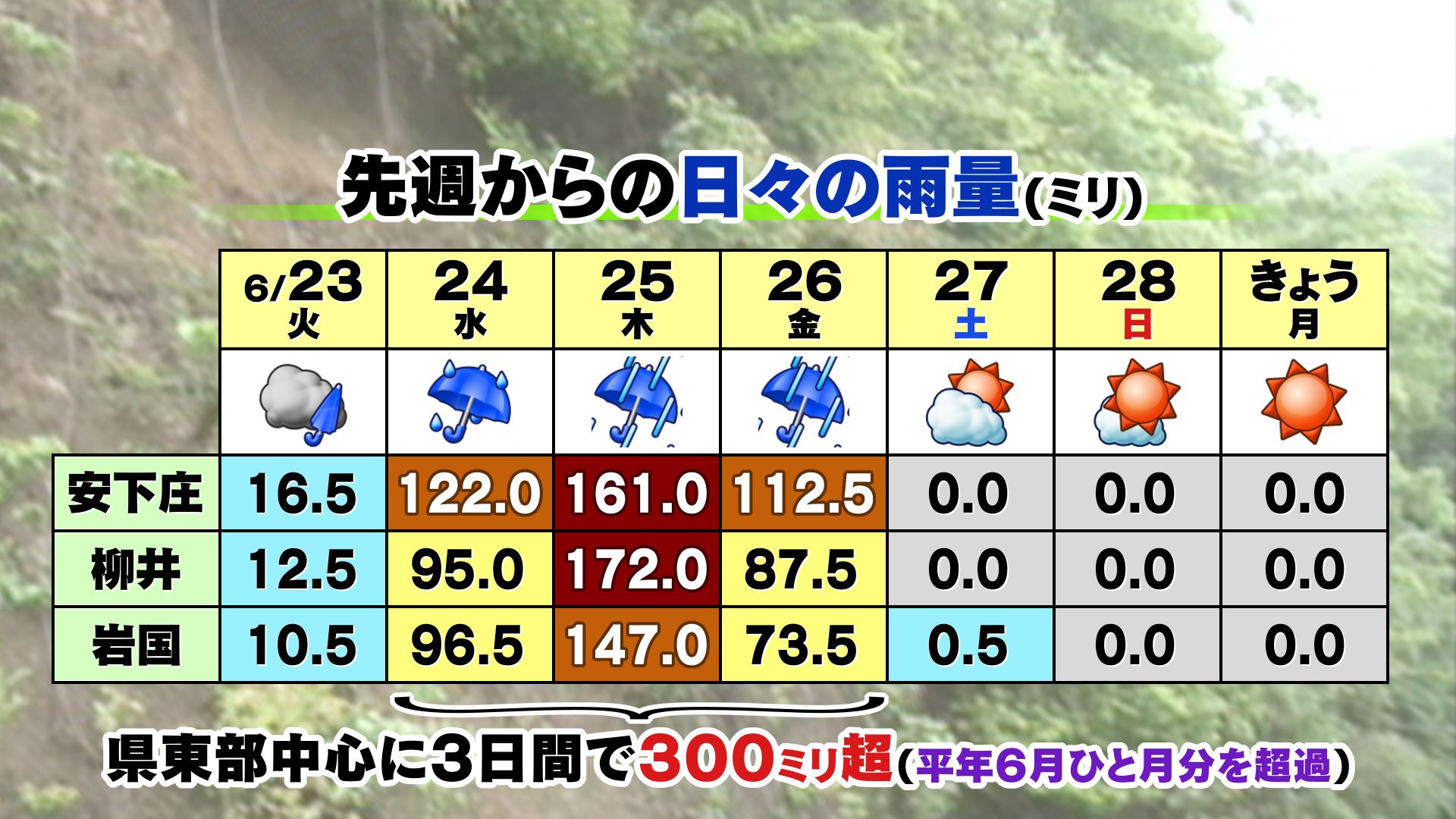 山口天気 夕刊6/29】“平常”に見えても土壌雨量指数やや高め…あす30日