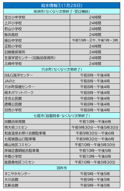 珠洲市・穴水町・七尾市・羽咋市