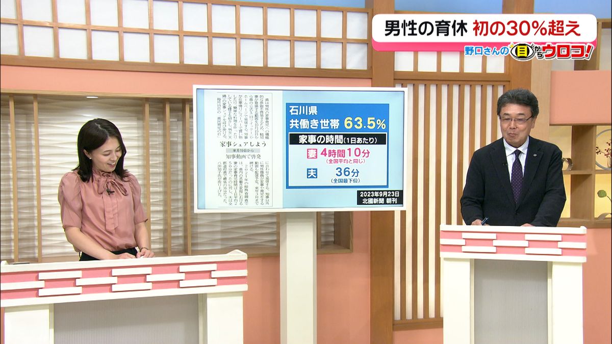 男性の育休取得率　石川でも急上昇　背景には企業の育休環境の整備も