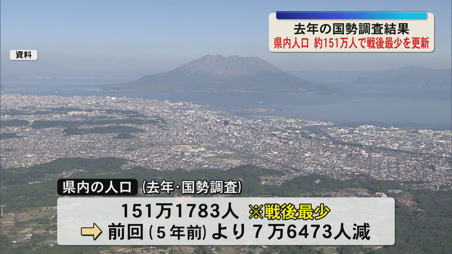 【戦後最少を更新】県内の人口151万1783人　65歳以上の割合は2ポイント増の34.5％