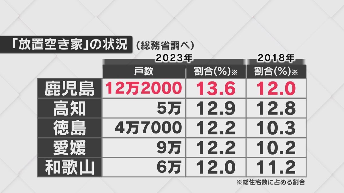 “放置空き家率”鹿児島が全国ワースト 県｢増加に対策が追いつかない｣ １３．６％…総務省が発表