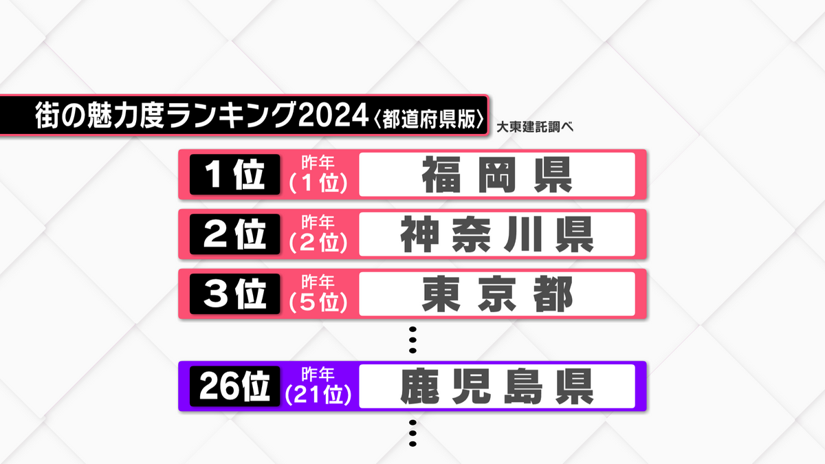 街の魅力度ランキング鹿児島は26位 自治体ブランドでは離島が健闘　大手不動産が18万人に調査 