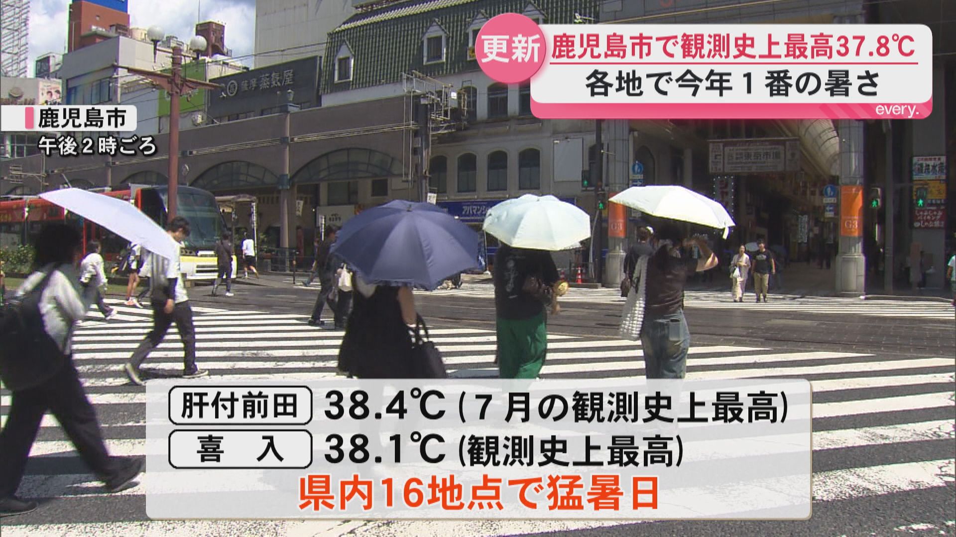 県内の観測地点20で今年最高気温　鹿児島市では観測史上最高３７．８度