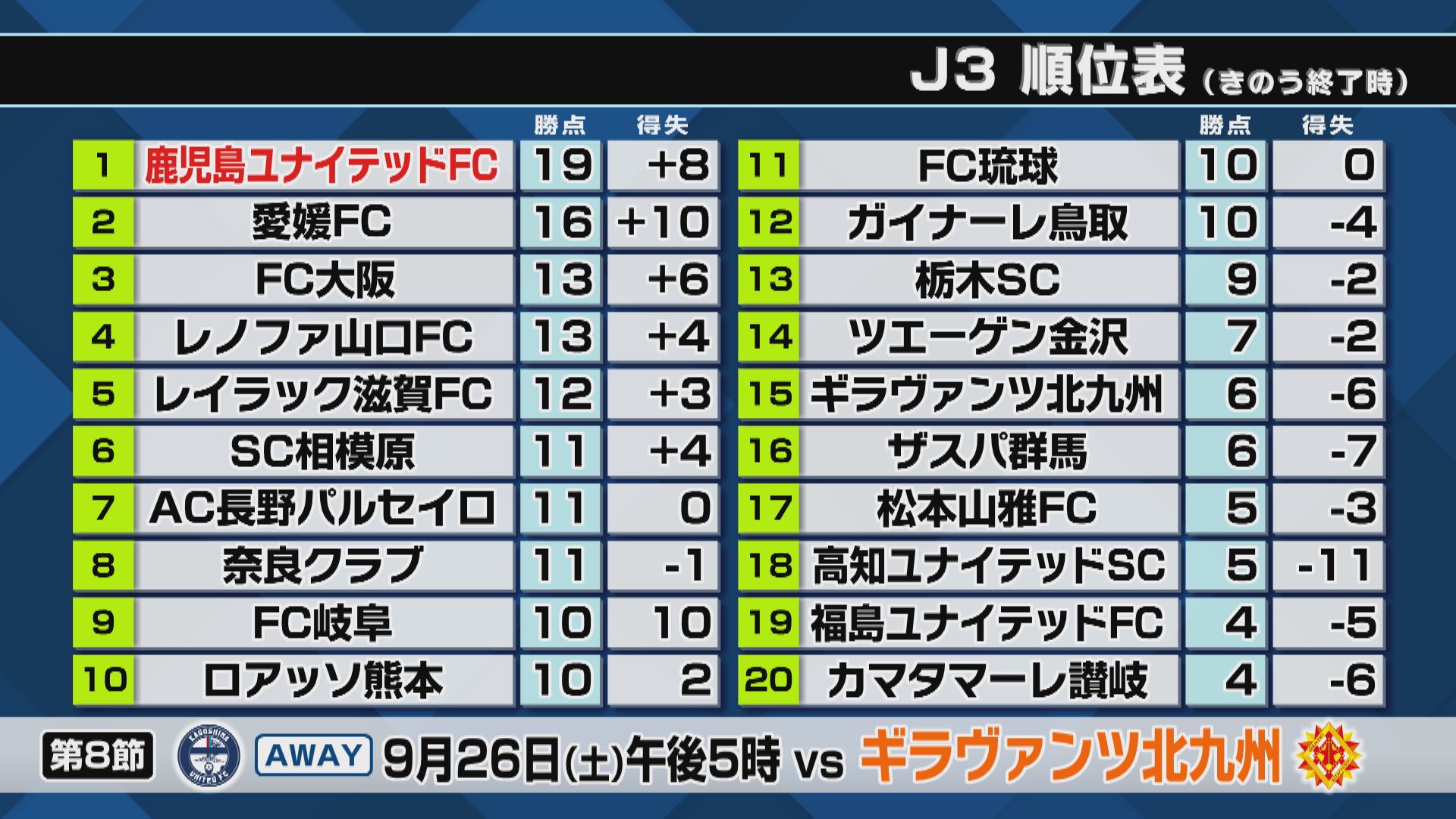 4連勝で首位キープ”負けない”鹿児島ユナイテッドFC　ホームで栃木SCに3対1で勝利