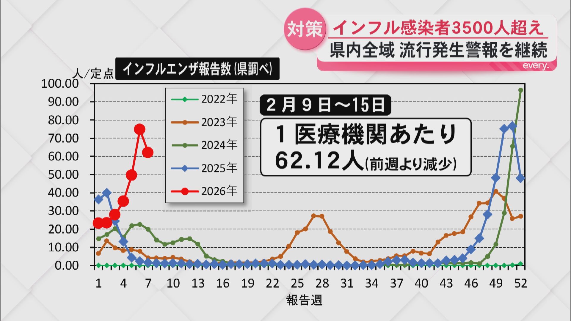 インフルエンザ感染者数　県内は依然として高い水準