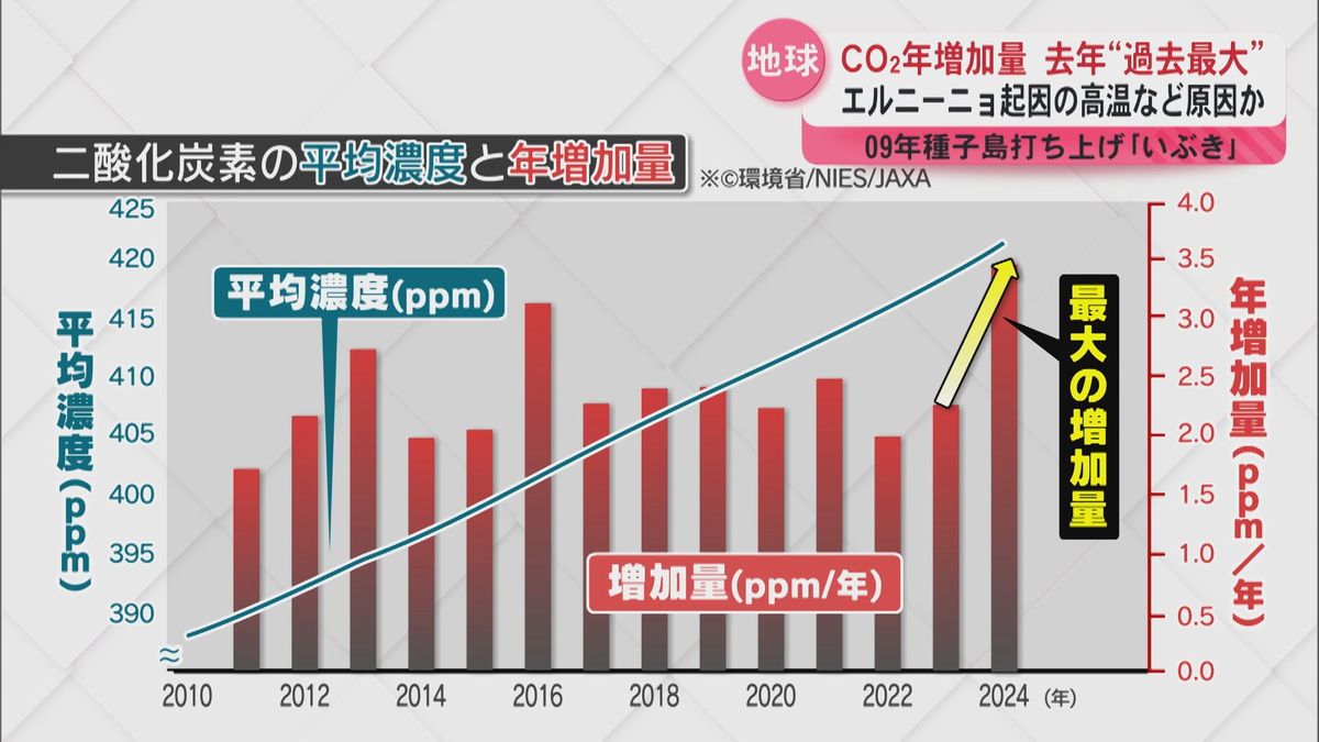 二酸化炭素濃度の年増加量が“過去最大”　衛星「いぶき」の観測データから判明