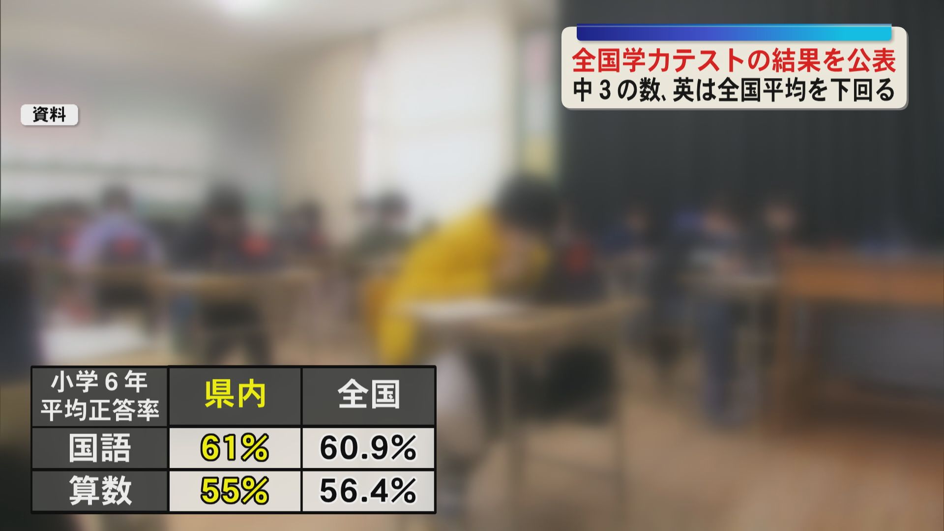 鹿児島の全国学力テスト結果　小6全国並み　中3数学・英語は平均下回る