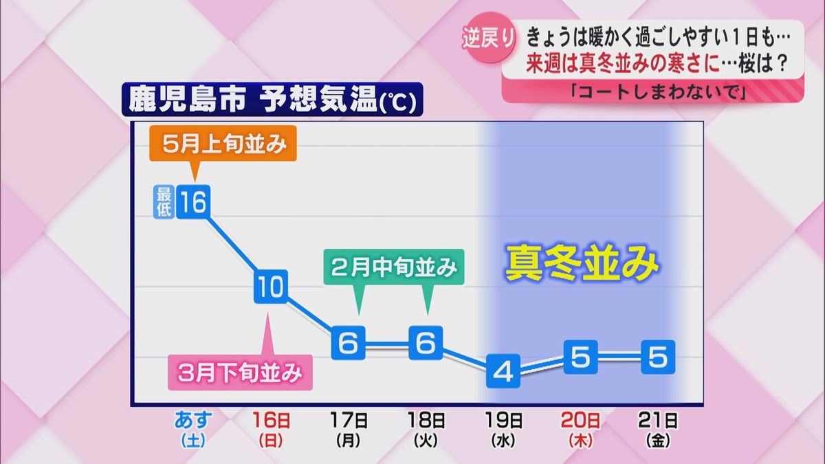 14日は暖かく過ごしやすい１日も… 来週は真冬並みの寒さに…桜は？　｢コートしまわないで｣