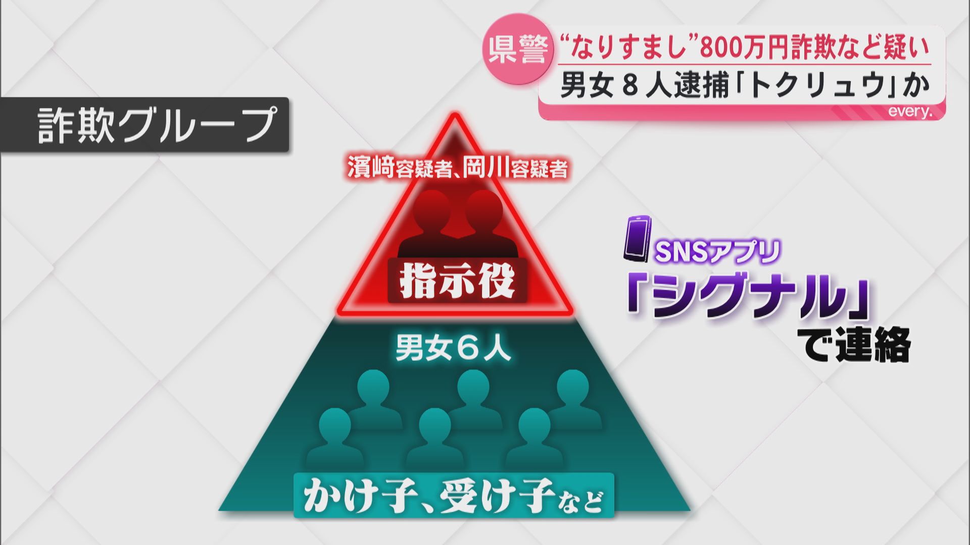 「還付金がある」市職員など装い高齢者6人から約800万円詐取疑い8人逮捕　トクリュウか