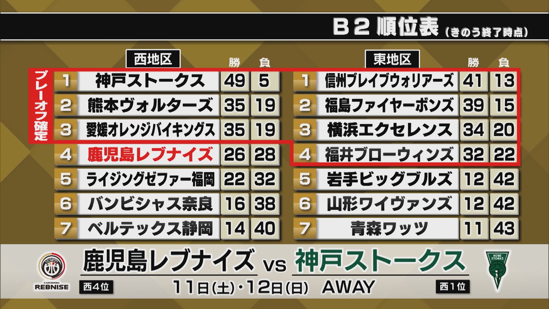 B2プレーオフ出場残り1枠　鹿児島レブナイズとライジングゼファー福岡が直接対決