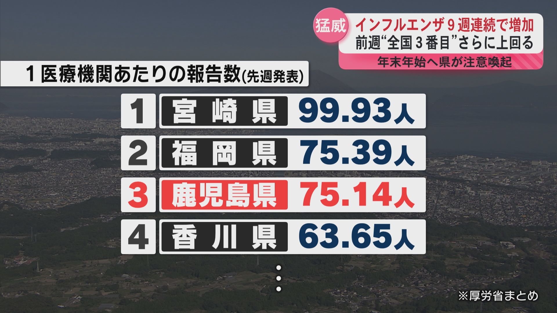 鹿児島でインフル感染9週連続増加 1週間で4363人 感染対策呼びかけ