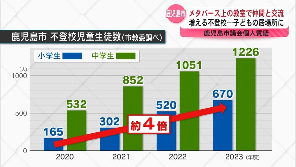 増える不登校…子どもの居場所に　鹿児島市メタバース上の教室で仲間と交流