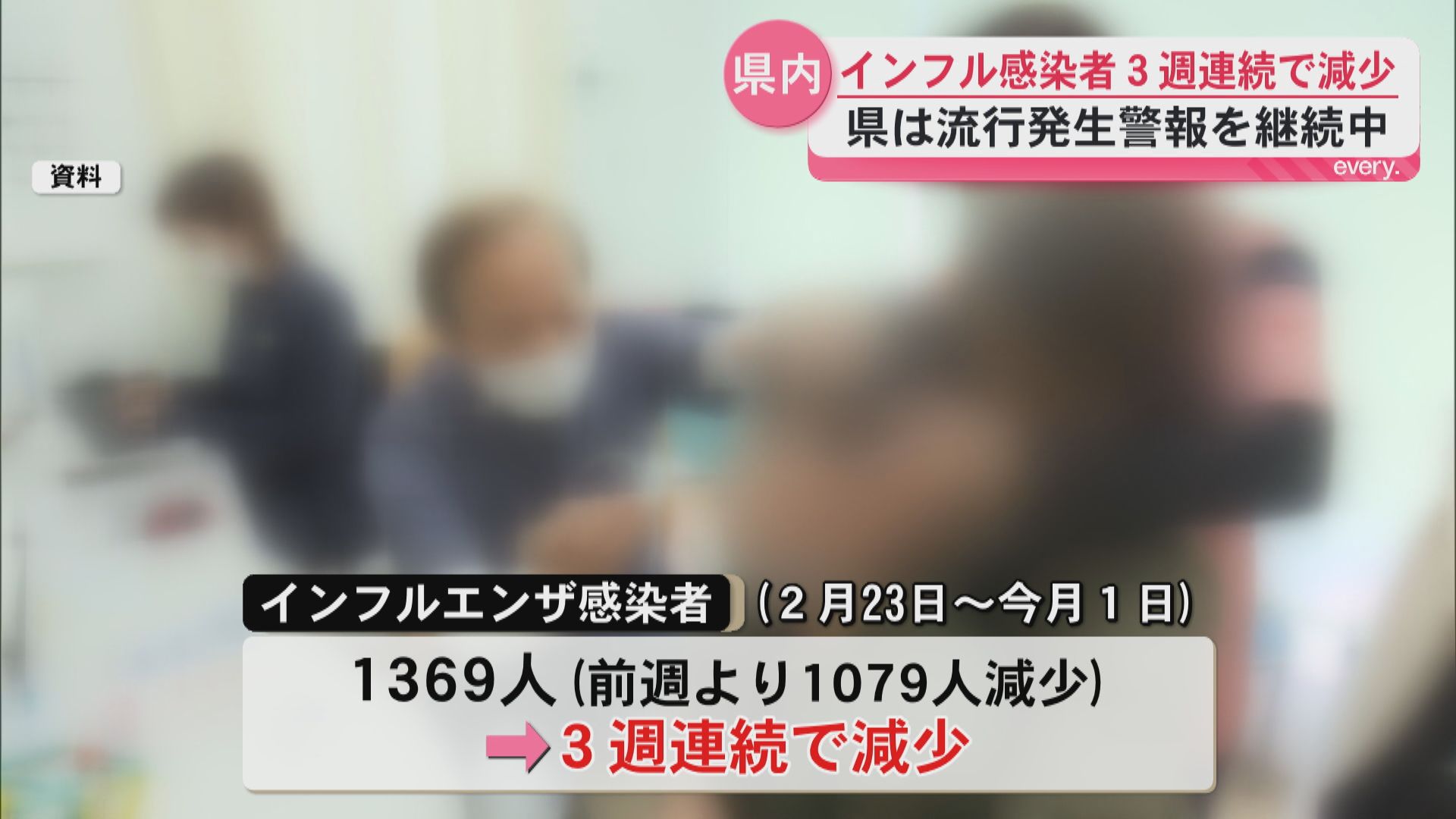 鹿児島県内インフルエンザ感染者の報告数　３週連続で減少　流行発生警報は継続中
