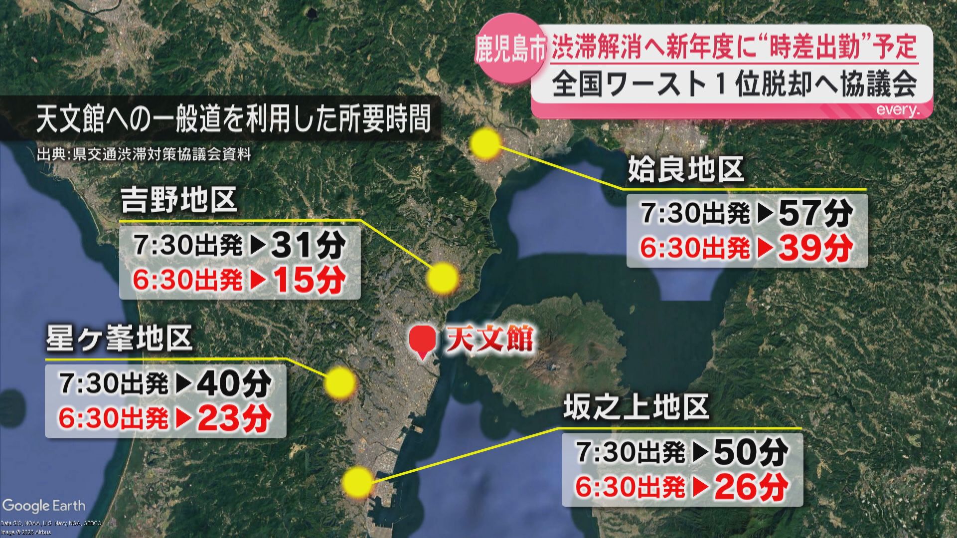 渋滞解消へ新年度に“時差出勤”社会実験予定　全国ワースト1位の渋滞から脱却へ協議会　鹿児島市
