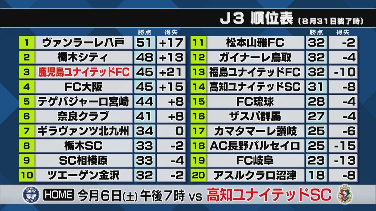鹿児島 ユナイテッド fc 順位