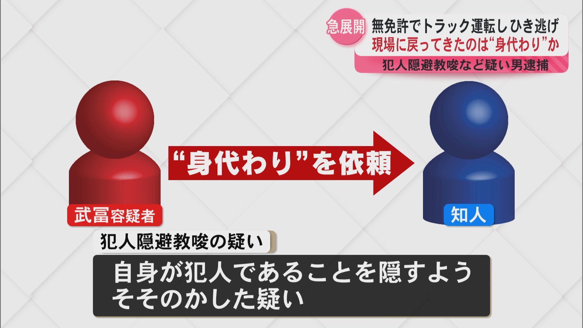無免許トラック運転→衝突事故→逃走…現場に知人を“身代わり”ひき逃げや犯人隠避教唆など疑い男逮捕