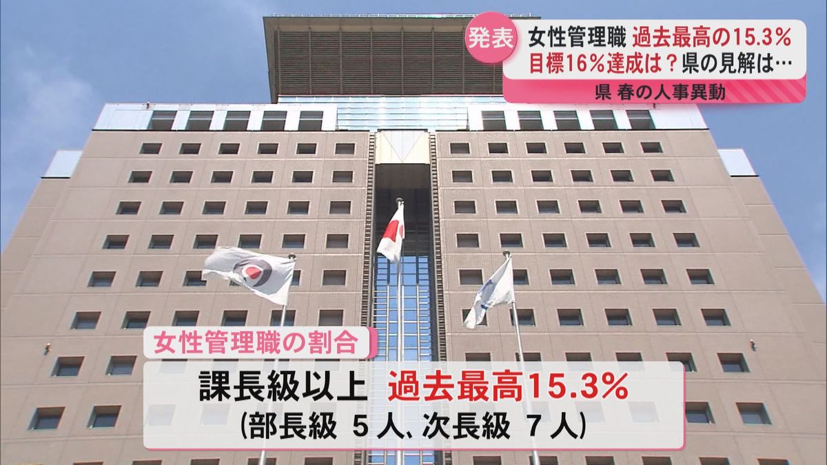 県の人事異動発表　女性管理職を積極登用するも　目標達成は難しい状況