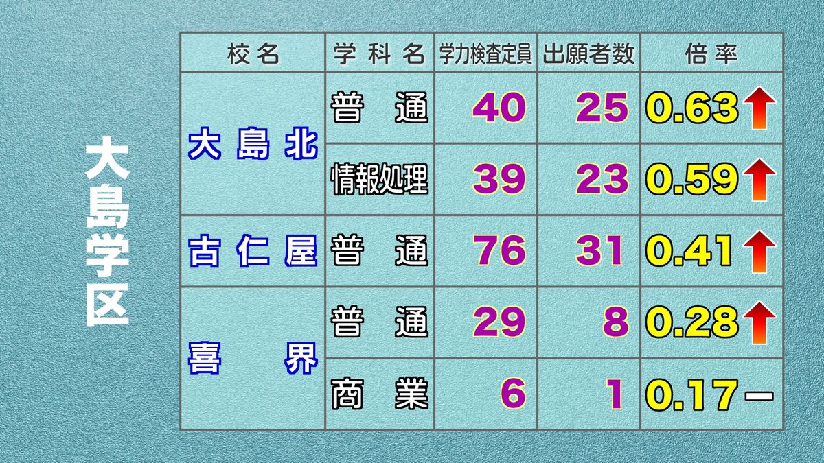 2ページ目 【詳報】鶴丸1.52倍 甲南1.58倍 鹿児島中央1.61倍 鹿児島玉龍は2番目に高い1.68倍 公立高校入試の出願倍率(2026 ...