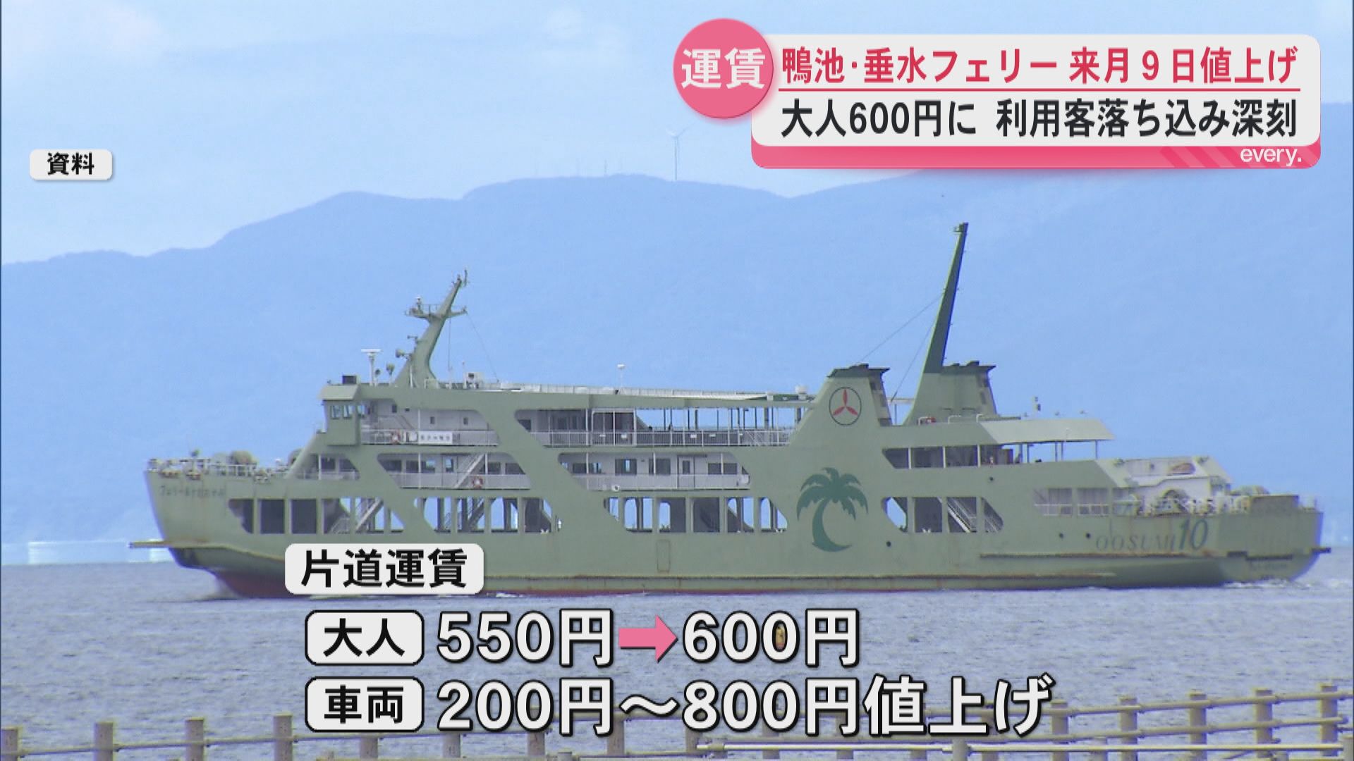 コロナ前年間130万人利用も100万人割れの可能性…垂水フェリー11月値上げへ「航路維持のため」