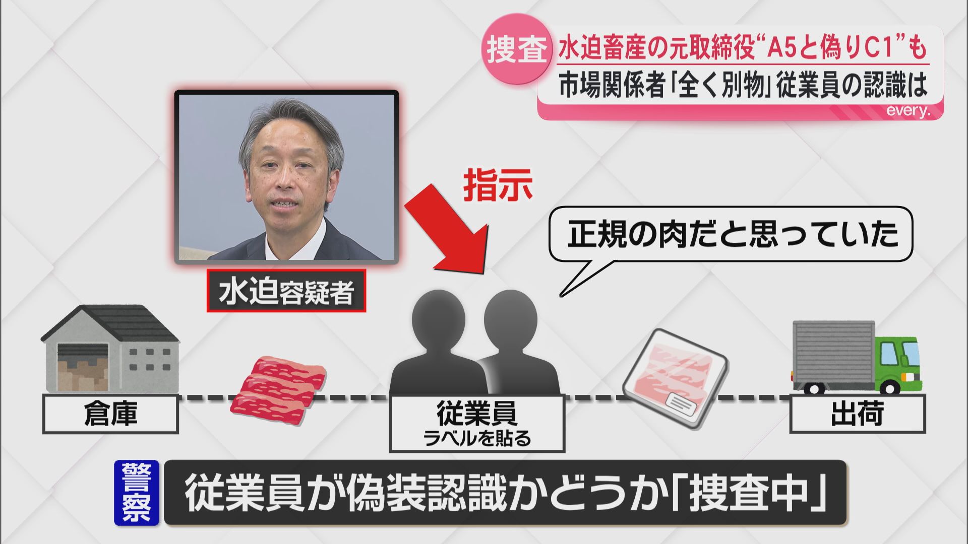 価格差は約1.8倍  水迫畜産の元取締役再逮捕「A5とC1は全く別物」市場関係者も驚く等級偽装か