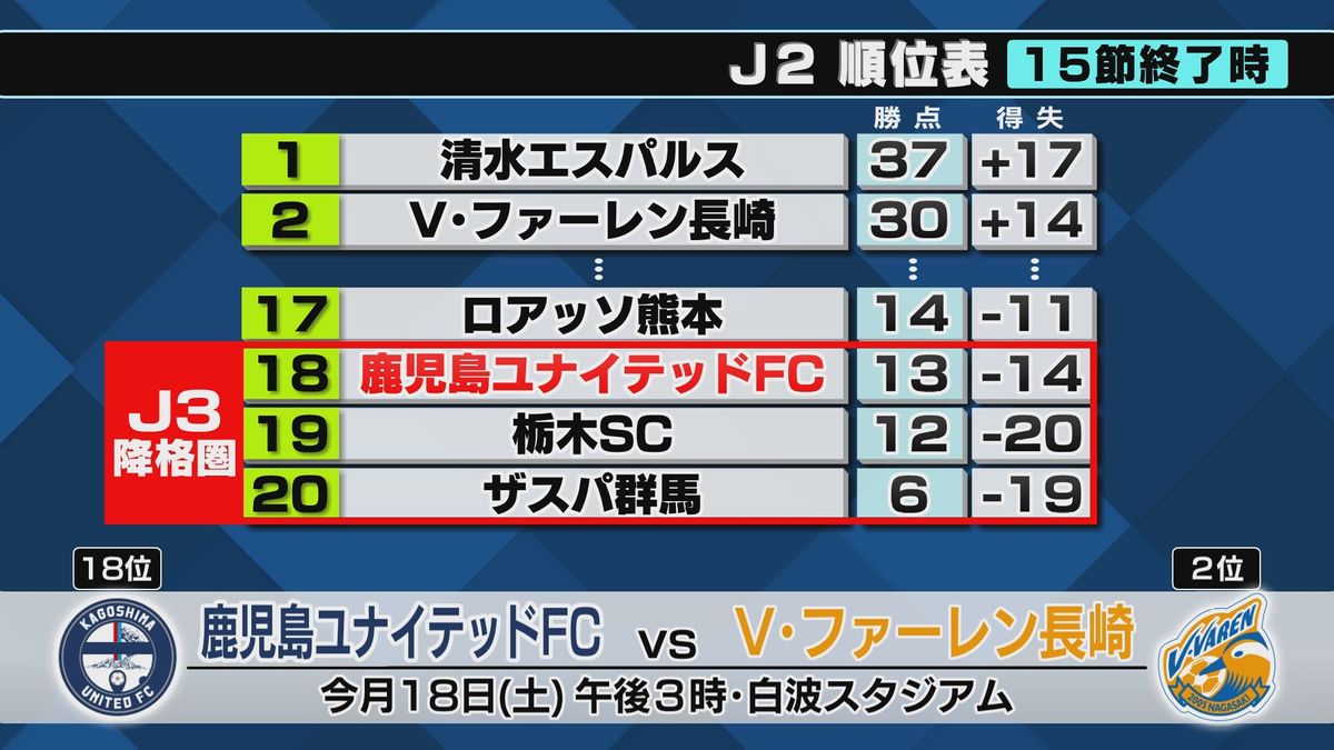 J2鹿児島ユナイテッドFC　6連勝中の首位清水と対戦　