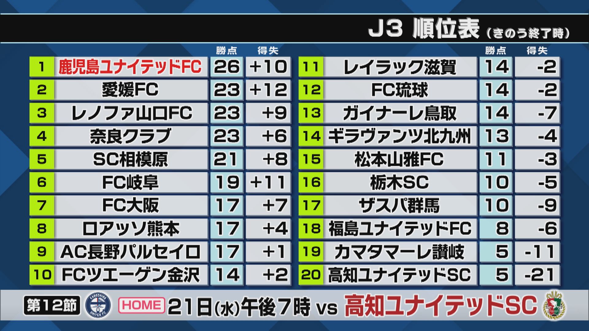 サッカーJ3鹿児島ユナイテッド 首位攻防戦制し首位奪還！髙橋がハットトリック