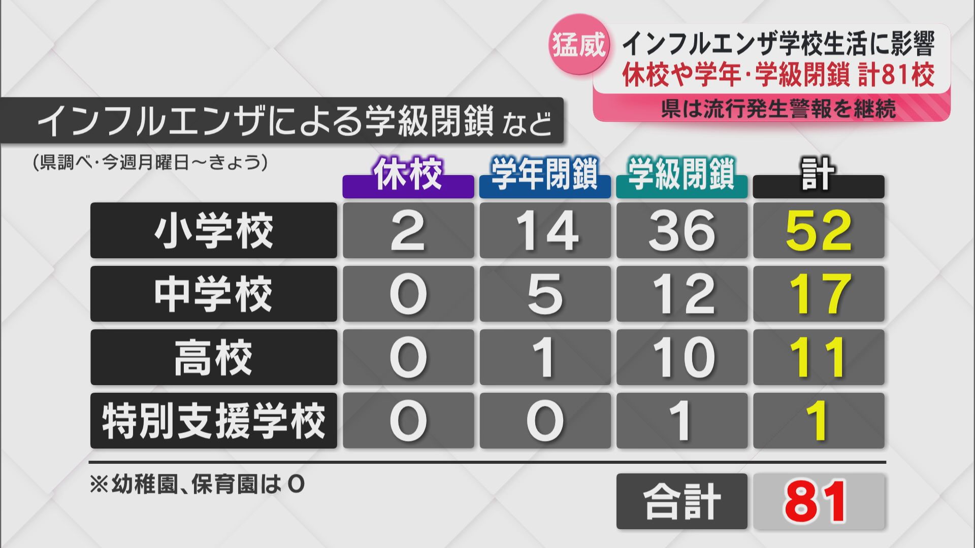 インフル猛威　鹿児島県内81校で休校や学年・学級閉鎖