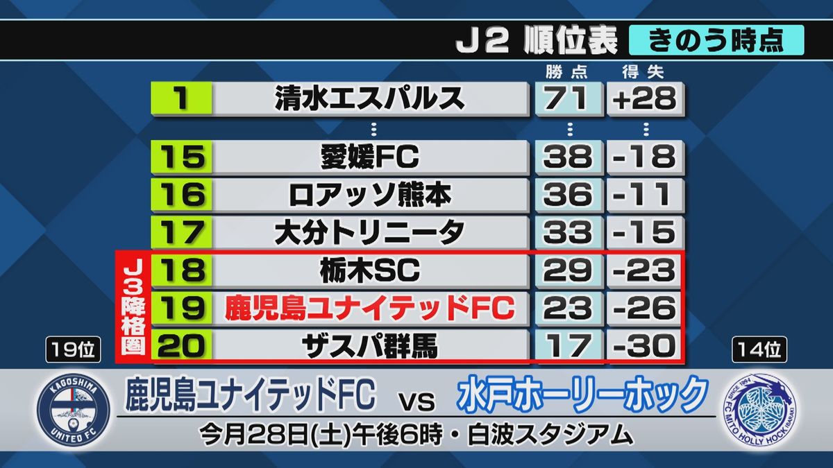 鹿児島ユナイテッドFC“サバイバルマッチ”　残留争う栃木と大一番