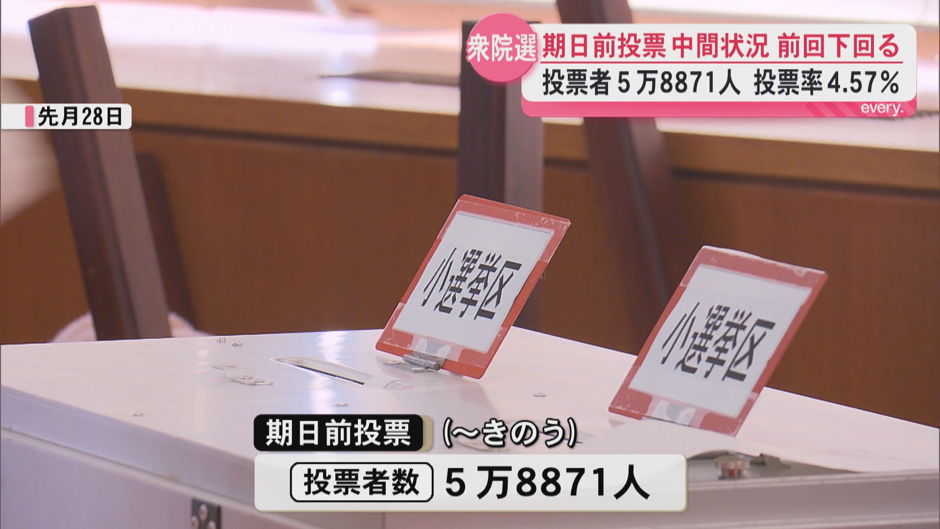 衆議院選挙まで6日　期日前投票の中間状況を発表　投票率は4.57％前回下回る
