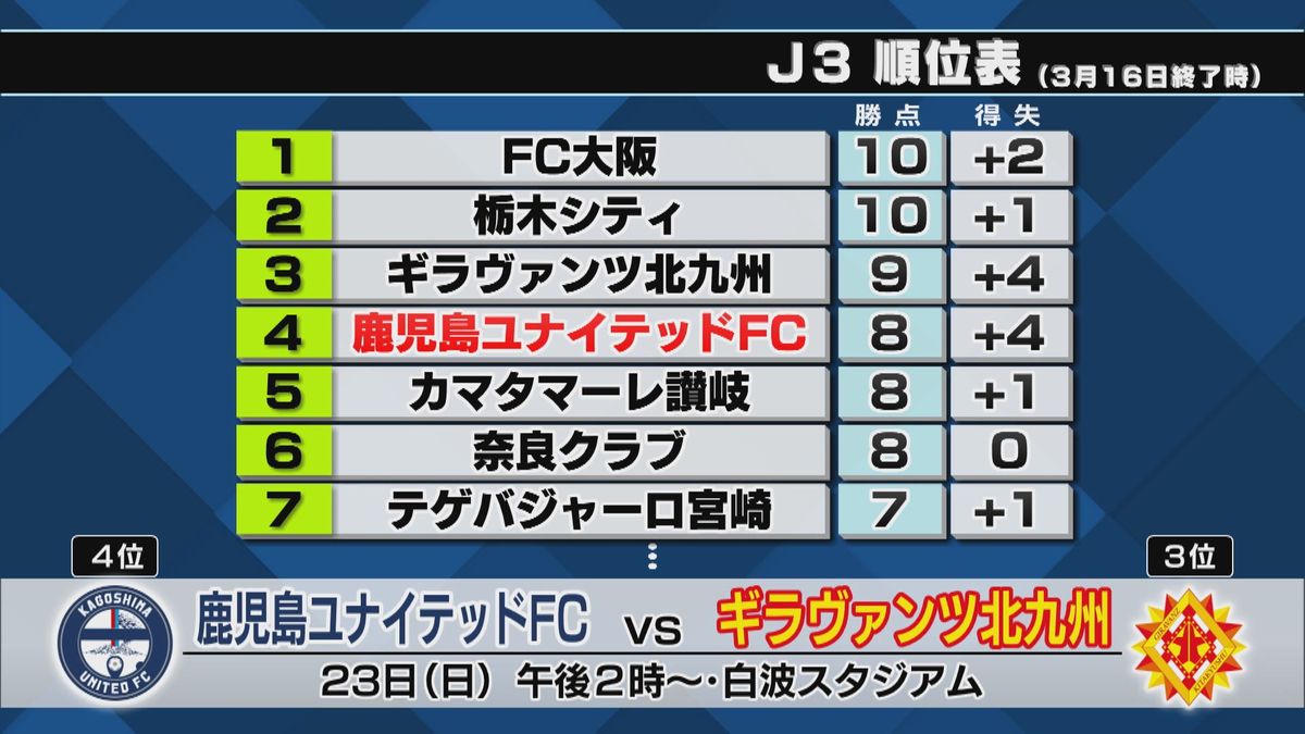 J3鹿児島ユナイテッド順位を下げて4位に　アウェーで高知と引き分け　次節は北九州とホーム戦