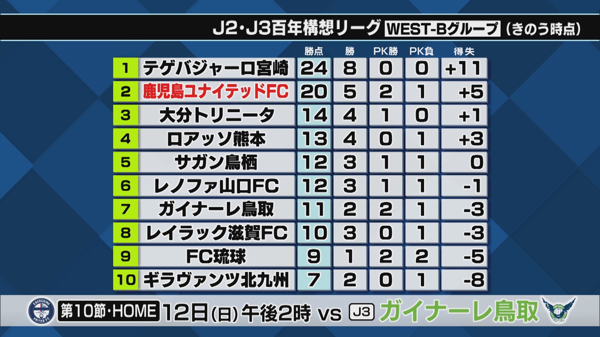 鹿児島ユナイテッドFC　PK戦の末…北九州に勝利！　４連勝で２位をキープ